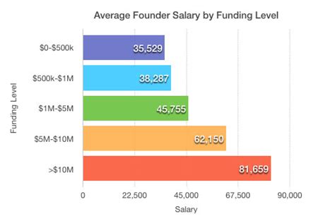 Median base salaries went from $244,000 in 2011 to just $250,000 in 2016. Start Alberta - How much should Startup CEOs get paid?