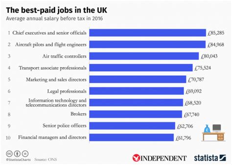 The total cash compensation, which includes base, and annual incentives, can vary anywhere from $118,190 to $172,590 with the average total cash compensation of $141,890. The highest paid jobs of 2016 have been revealed | The ...