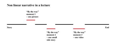 Non Linear Narrative Narrator Story Picture Story