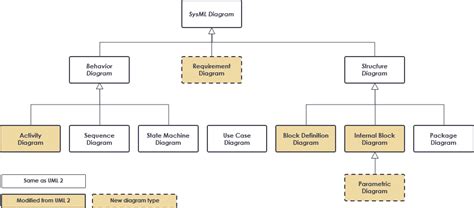 So if data is manipulated then stored in the same place it is modified. SysML: Modeling Element Structure with Block Definition ...
