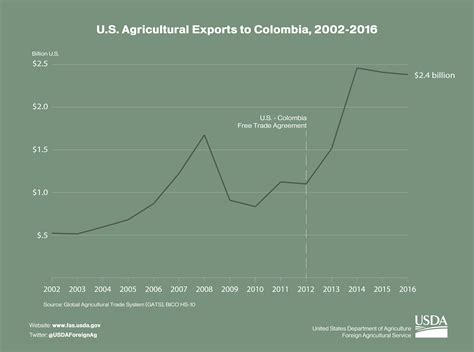 U.S. Agricultural Exports to Colombia, 2002-2016 | USDA Foreign Agricultural Service