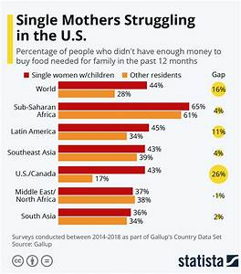 Chart Single Mothers Struggling In The U S Statista
