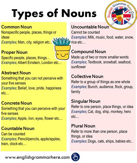 You can find english grammar and writing lessons here. Types of Nouns in English - English Grammar Here