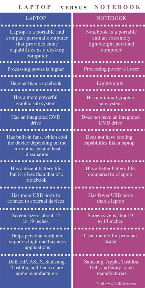Difference Between Laptop and Notebook - Pediaa.Com