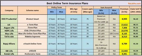 Top 9 Best Online Term Insurance Plans in India - Review ...