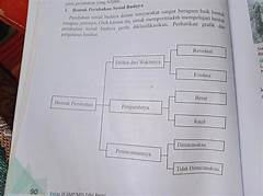 Perubahan Sosial Budaya Evolusi