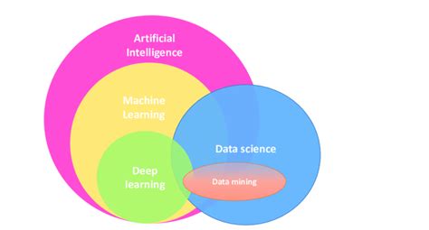 Understanding The Differences Ai Data Science Data Mining Machine