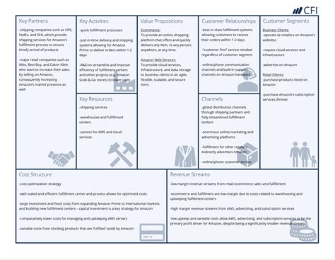 Business Model Canvas Examples Automobile And Amazon Case