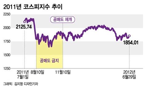 속보금융위 오는 3월 중 공매도 재개. "공매도 재개=주가 폭락?"…2008년·2011년 폭락 없었다 - 머니투데이