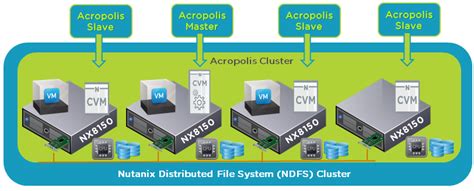 Csr or certificate signing request is a block of encoded text containing your to generate a csr code on nutanix cluster, we'll use the openssl utility. Why Nutanix Acropolis hypervisor (AHV) is the next ...