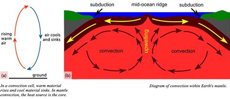 Convection Currents Produce The Heat In The Earths Interior