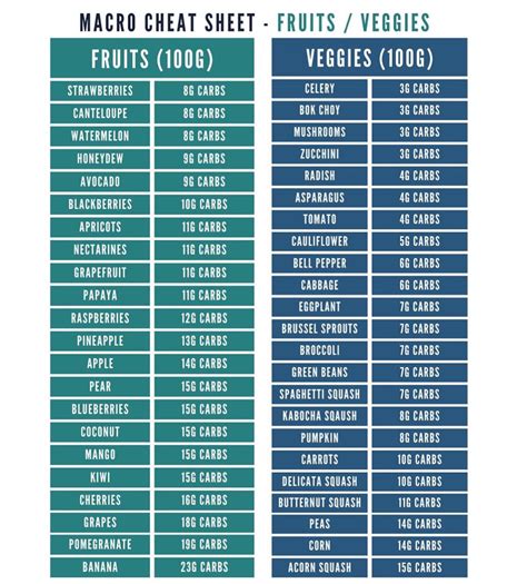 Fruit And Vegetable Carbohydrate Macro Cheat Sheet Laurie Christine