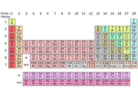 Iupac Periodic Table Of Elements With Name Dynamic Periodic Table Of