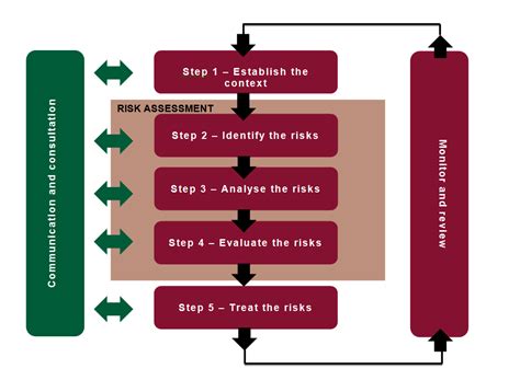 Four Principles Of Risk Management