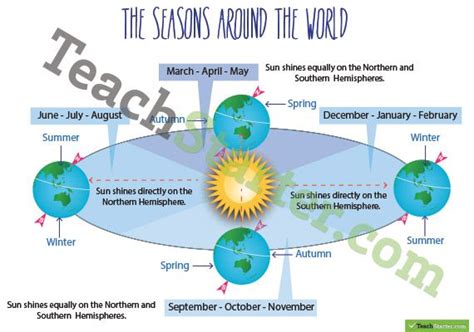 The Seasons Around The World Poster Earth Seasons Sun And Earth