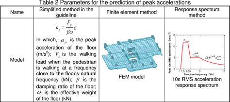 Table 2 From Vibration Serviceability Design And Field Tests Of Long