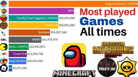 Most Played Games 2021 2022 Most Popular Games 2021 Top 10 Most