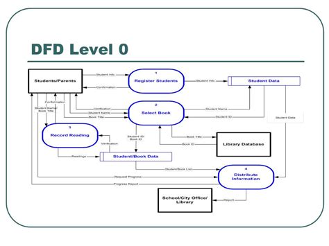 31 Level 0 Dfd Diagram For Library Management System Worksheet Cloud