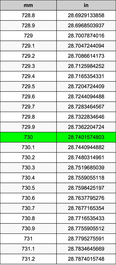 Fractional inches to decimal inches and metric millimeters. 730 Millimeters To Inches Converter | 730 mm To in Converter