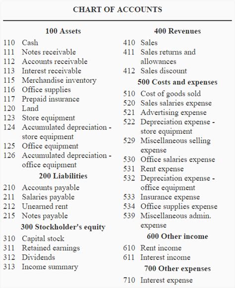 Chart Of Accounts Explained