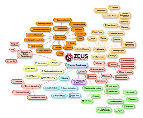 Whether you're a new or established company, the use of digital marketing will be big in 2018. Digital Marketing Tactics - Zeus Systems Inc - Online ...