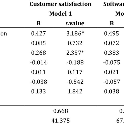Distribution Of The Means Scores On 5 Point Likert Scale Download