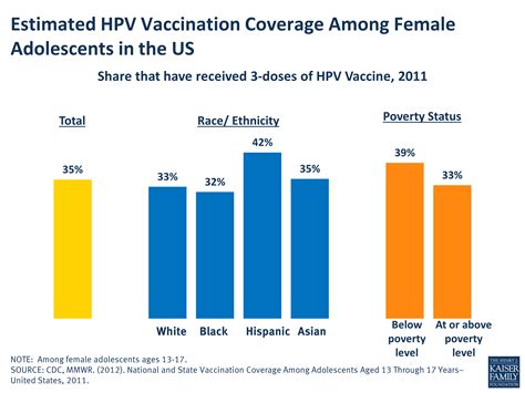 Estimated Hpv Vaccination Coverage Among Female Adolescents In The Us Kff