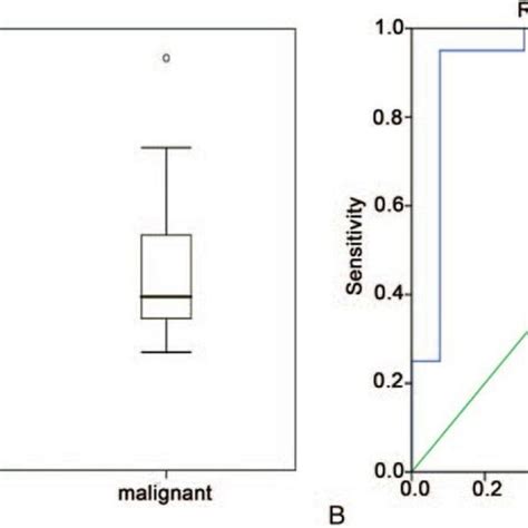 A The Box Plot Showed The Comparison Of Iodine Concentration On Download Scientific Diagram