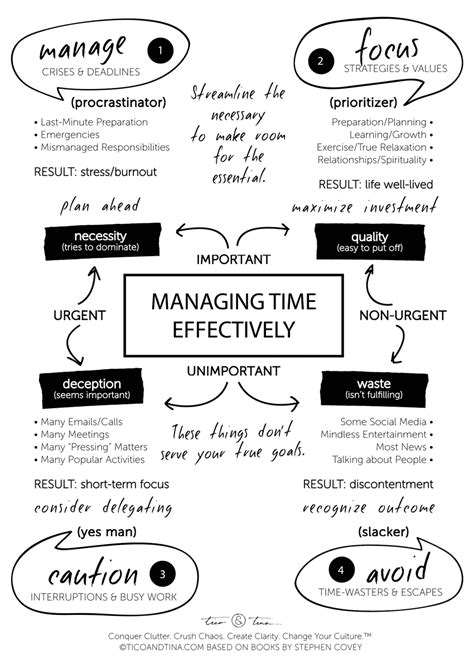 Time Management Skills Stephen Covey Based Time Management Quadrant