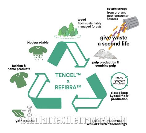 Lenzing REFIBRA A Breakthrough Technology In Recycling Textiles The