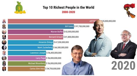 And bernard arnault ($114 billion). Top 10 Richest In Mancity - Top 10 Richest People In The ...