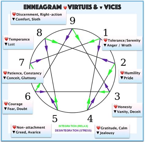 Day 943 The Enneagram System Directions Of Growth And Stress Ask