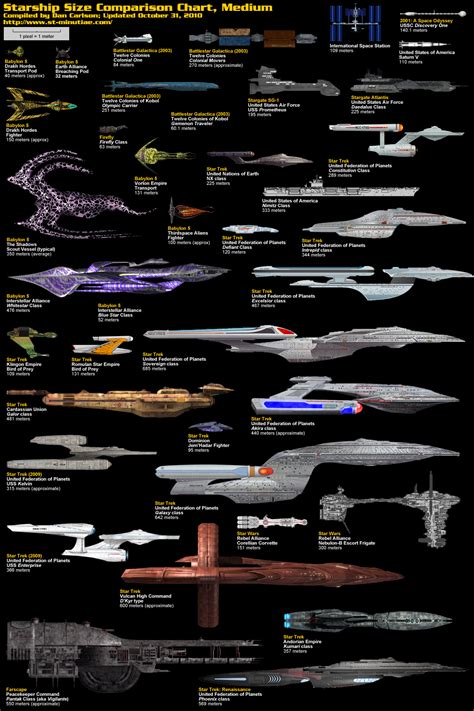 Starship Comparison Charts