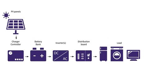 Off-grid system - EcoSoch Solar