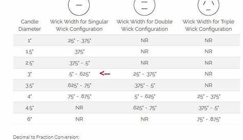 Candle Wick Size Chart