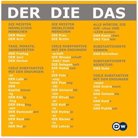 Der Die Das Cheat Sheet German Language Learning Learn German