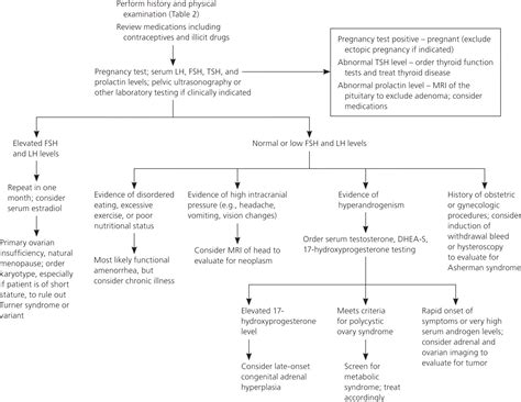 A Diagnostic Approach To Secondary Amenorrhea Dhea S Grepmed