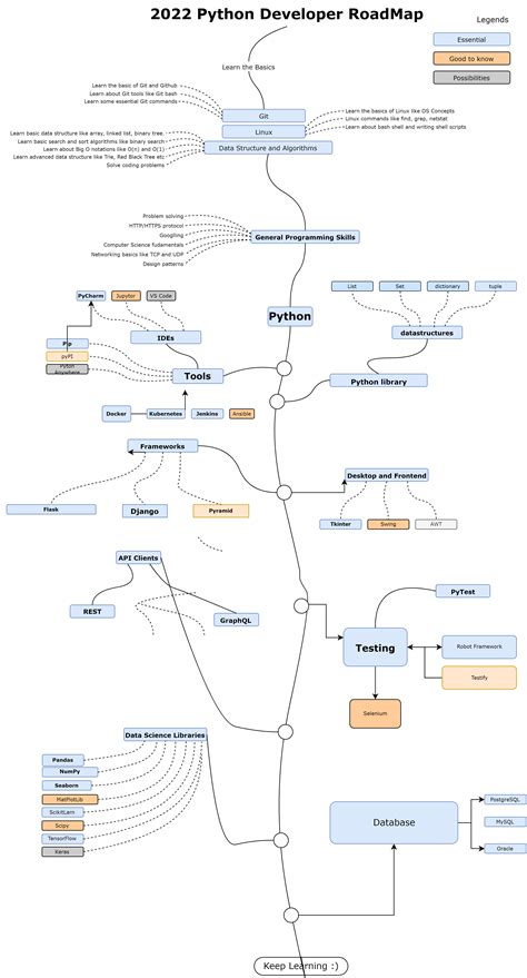 The 2024 Python Developer Roadmap