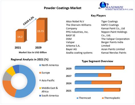 Powder Coating Market Global Industry Analysis And Forecast