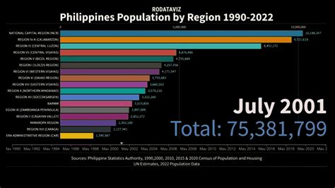 Philippines Population Growth Animation By Region From 1990 To 2022 Youtube