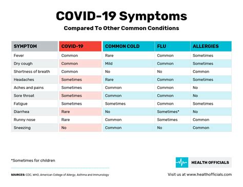 Lots of other viruses have similar symptoms to covid, including flu and other infections. COVID-19 Simple Symptoms Comparison Infographic