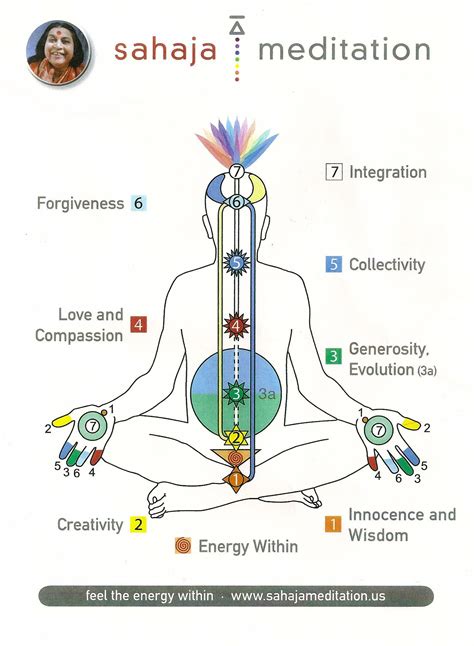 Sahaja Meditation Sahaja Yoga Meditation Chakra Yoga Meditation
