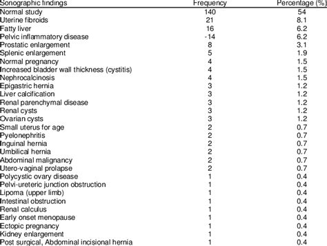 Common Sonographic Findings Download Table