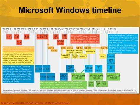 Microsoft Windows Timeline Wikitimelineof
