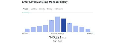 Marketing Manager Salary Plerdy