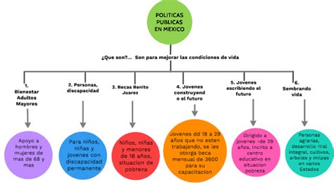 Mapa Conceptual Politicas Publicas By Juanita Martinez On Prezi