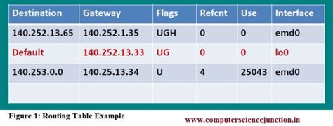 Routing Table Cisco And Example Introduction