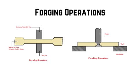 Forging Types Methods Operations Advantages And More