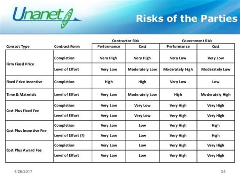 Government Contracts 101 Understanding The Basics Of Contract Types