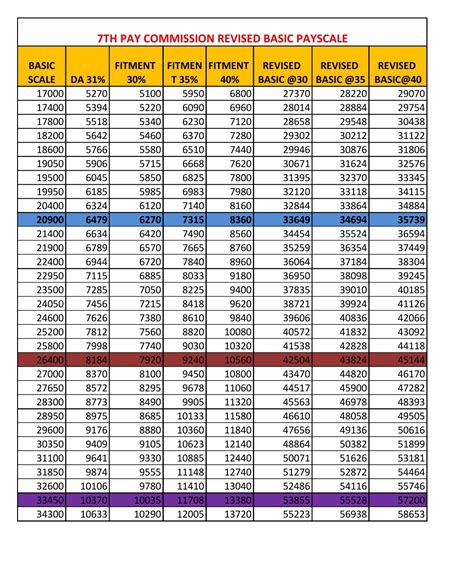 Basic Pay Increment Chart If 7th Pay Is Implemented Mahitiguru